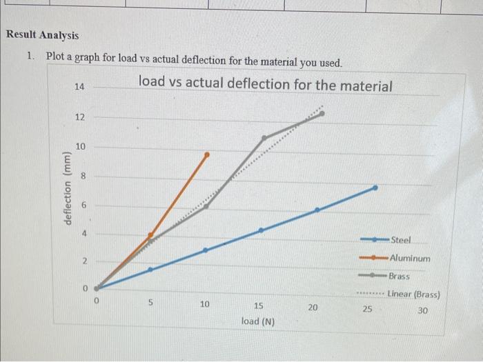 Solved 1. Plot a graph for load vs actual deflection for | Chegg.com