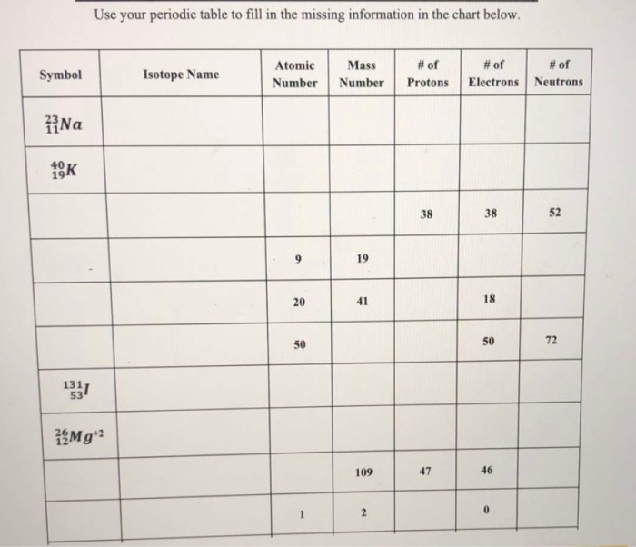 Solved Use your periodic table to fill in the missing