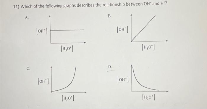 Solved 1) Which of the following graphs describes the | Chegg.com