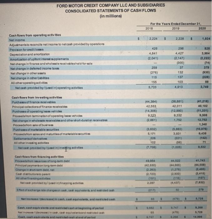 Solved Below I have provided Ford Motor Financial Ratios. | Chegg.com