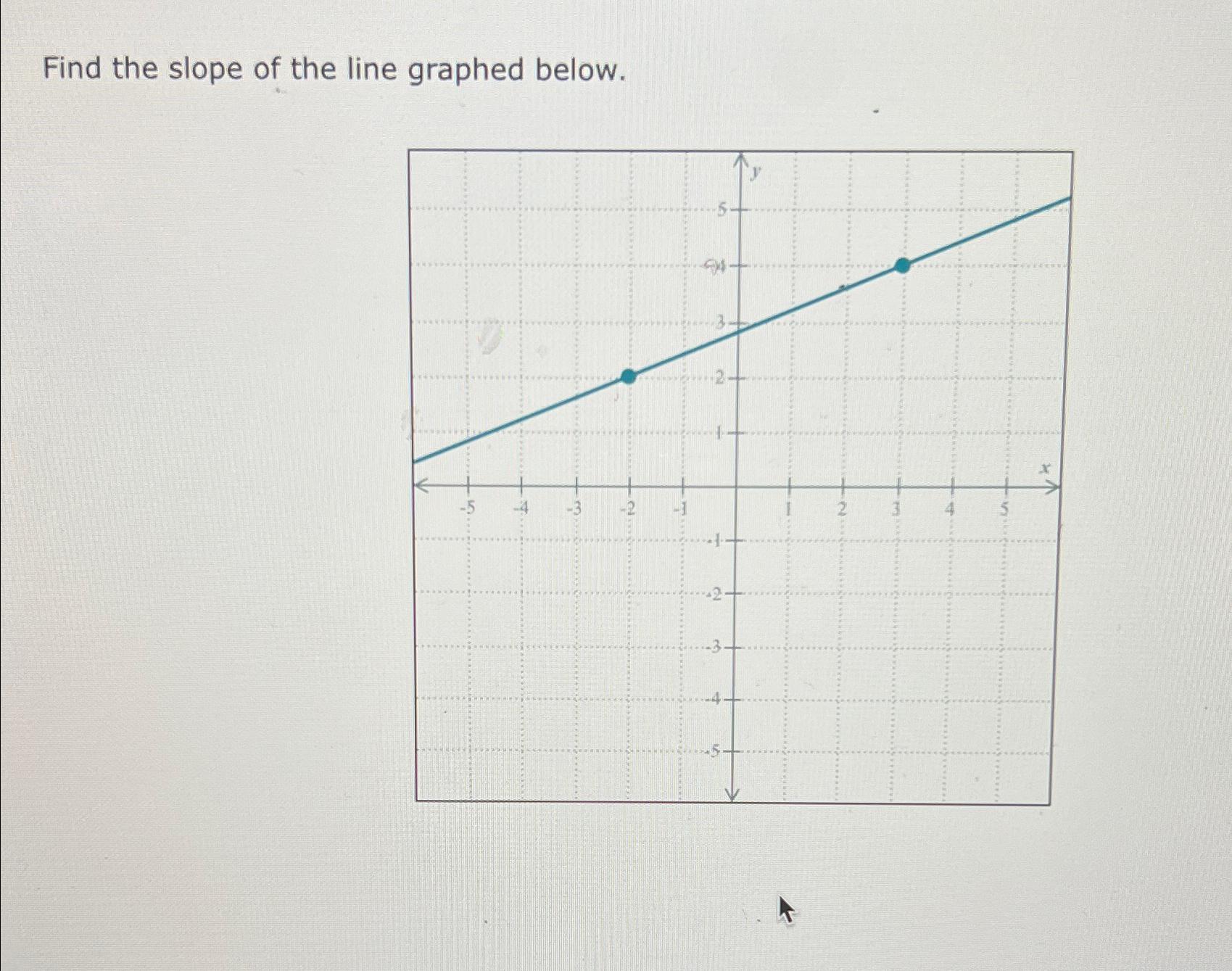 Solved Find the slope of the line graphed below. | Chegg.com