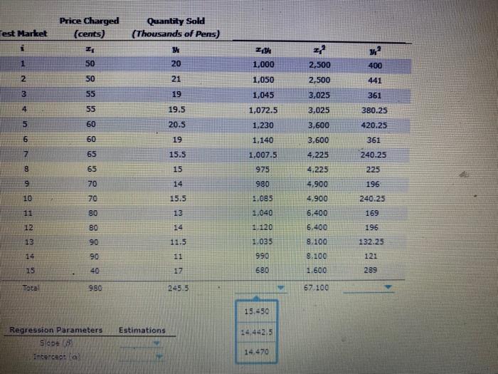 Solved Price Charged (cents) Test Market Quantity Sold | Chegg.com