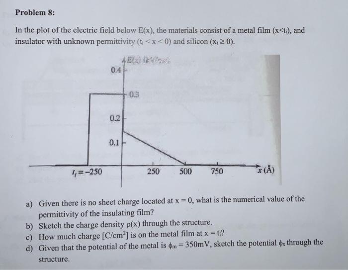 Solved Problem 8: In the plot of the electric field below | Chegg.com