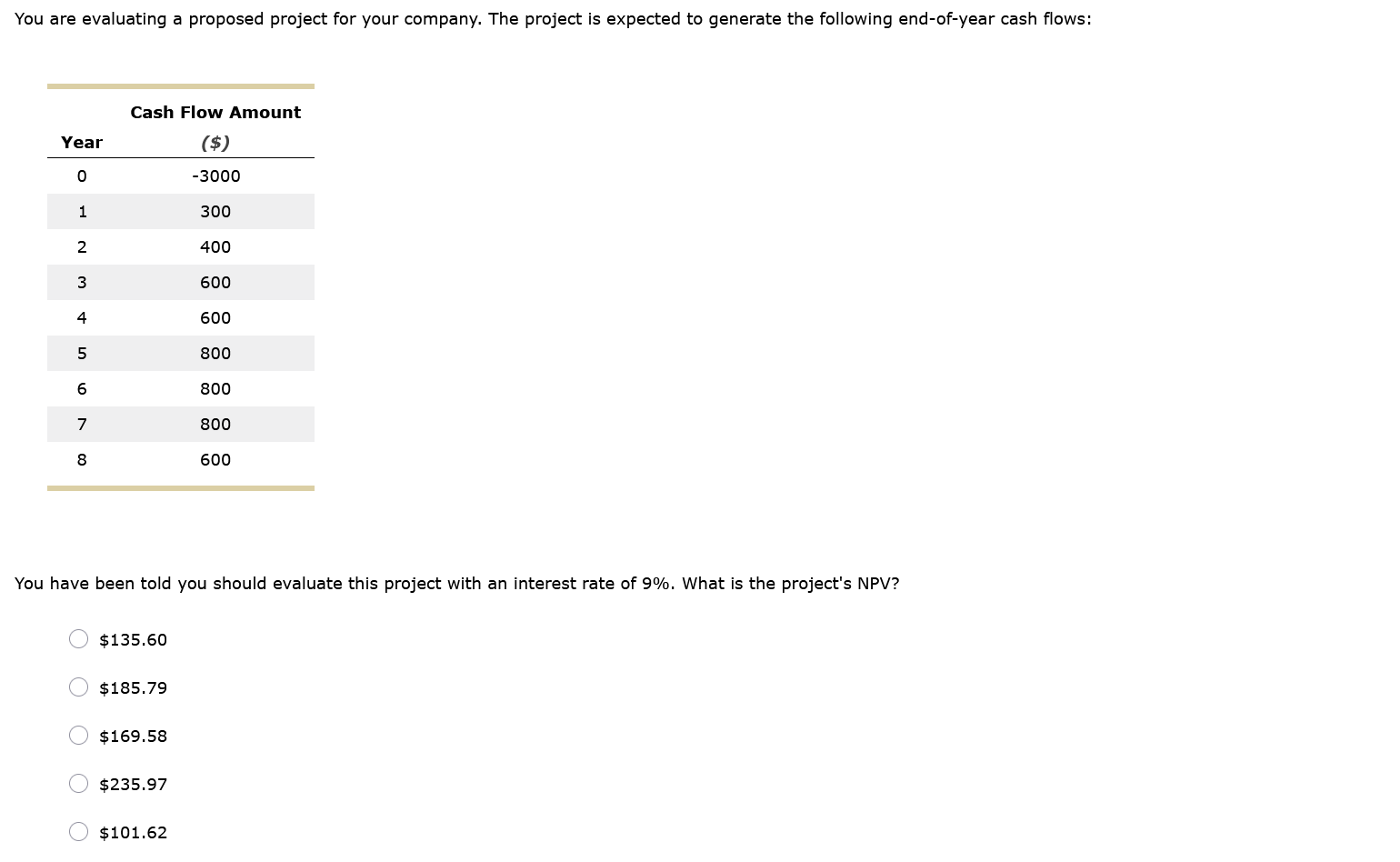 Solved You are evaluating a proposed project for your | Chegg.com