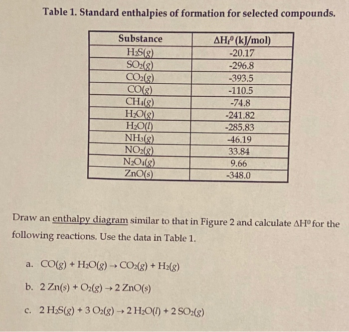 Solved Table 1. Standard enthalpies of formation for