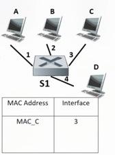 Solved A B с D S1 MAC Address Interface MACC 3 | Chegg.com