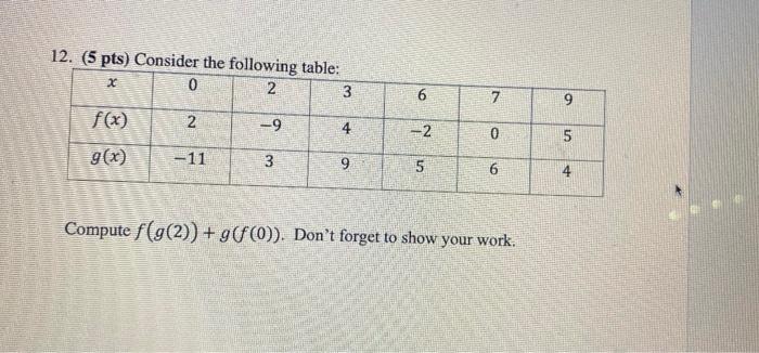 Solved 12. (5 pts) Consider the following table: x 0 2 3 9 6 | Chegg.com