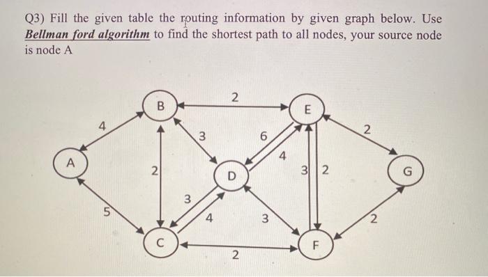 Solved Q3) Fill the given table the routing information by | Chegg.com