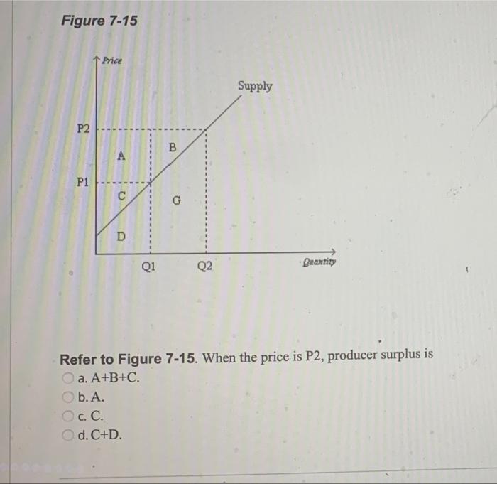 Solved Figure 7-15 Price Supply P2 B A P1 U G D Q1 Q2 | Chegg.com