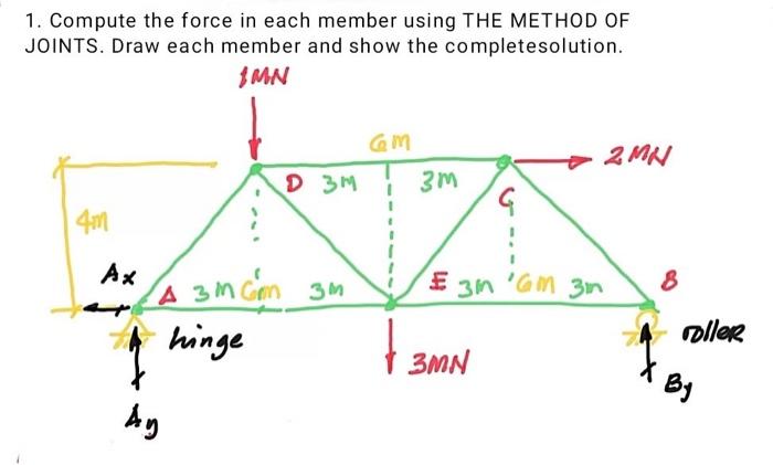 Solved 1. Compute the force in each member using THE METHOD | Chegg.com