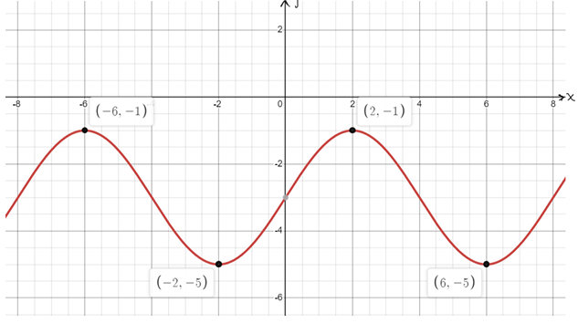 Solved Whats the equation of the graph? and why is it cos or | Chegg.com