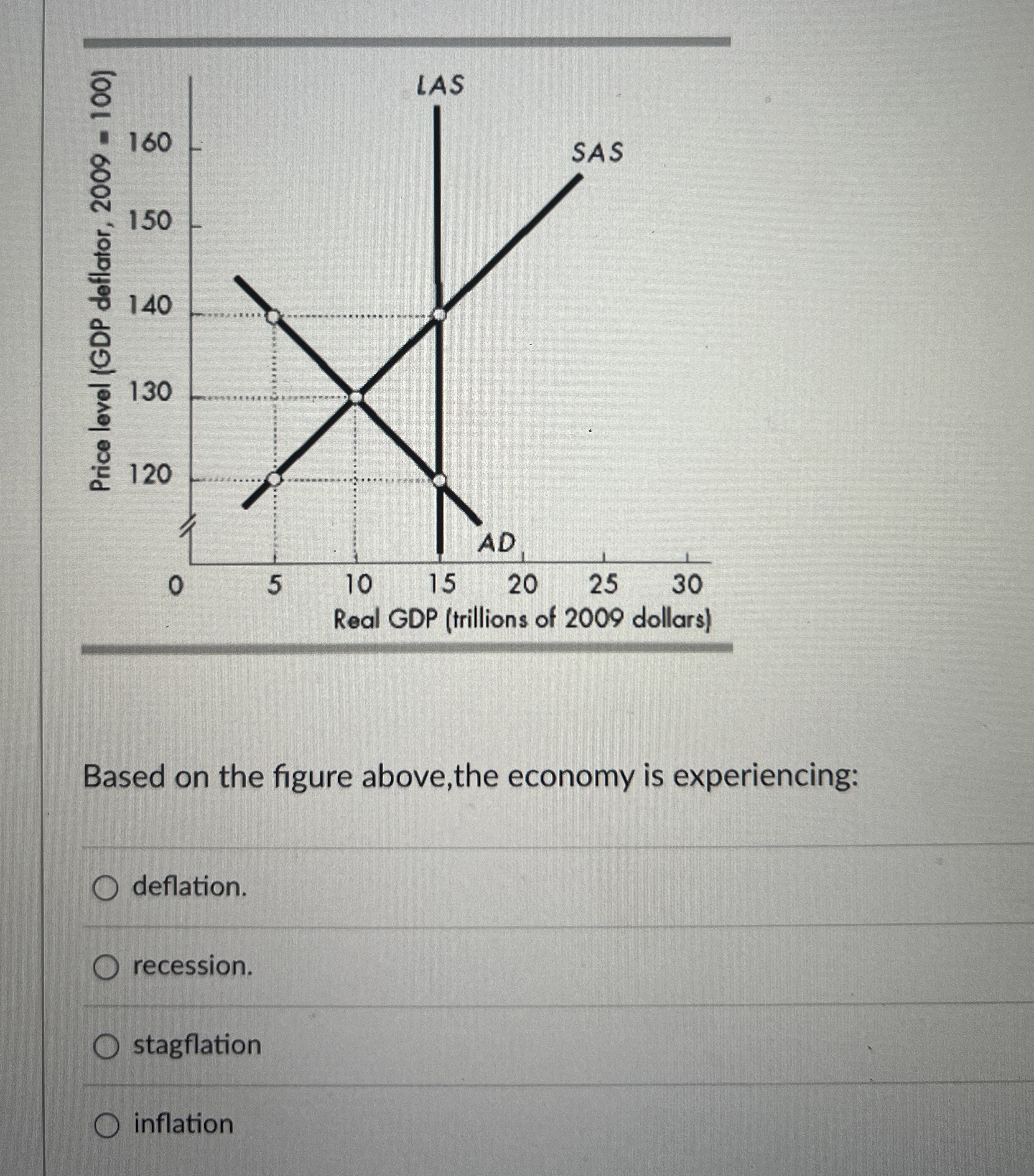Solved Based on the figure above, the economy is | Chegg.com