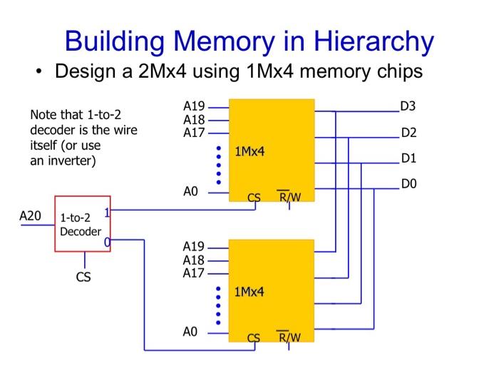 Solved Building Memory in Hierarchy · Design a 2Mx4 using | Chegg.com