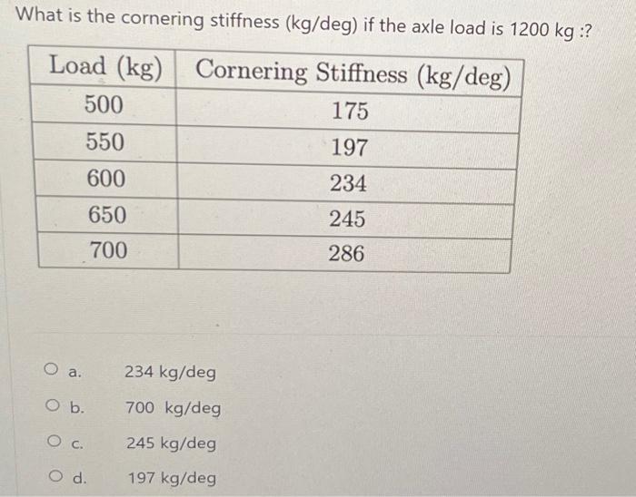 Solved What is the cornering stiffness ( kg/deg ) if the | Chegg.com