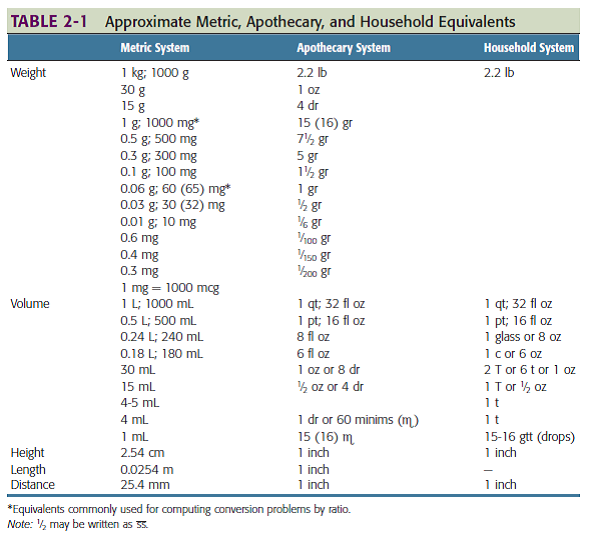 Metric Conversion Chart For Medication