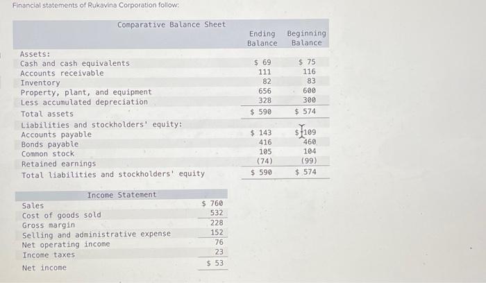 Solved Financlal Statements Of Rukavina Corporation | Chegg.com