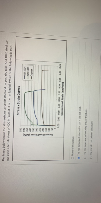 Solved The figure below shows the stress-strain curve for | Chegg.com