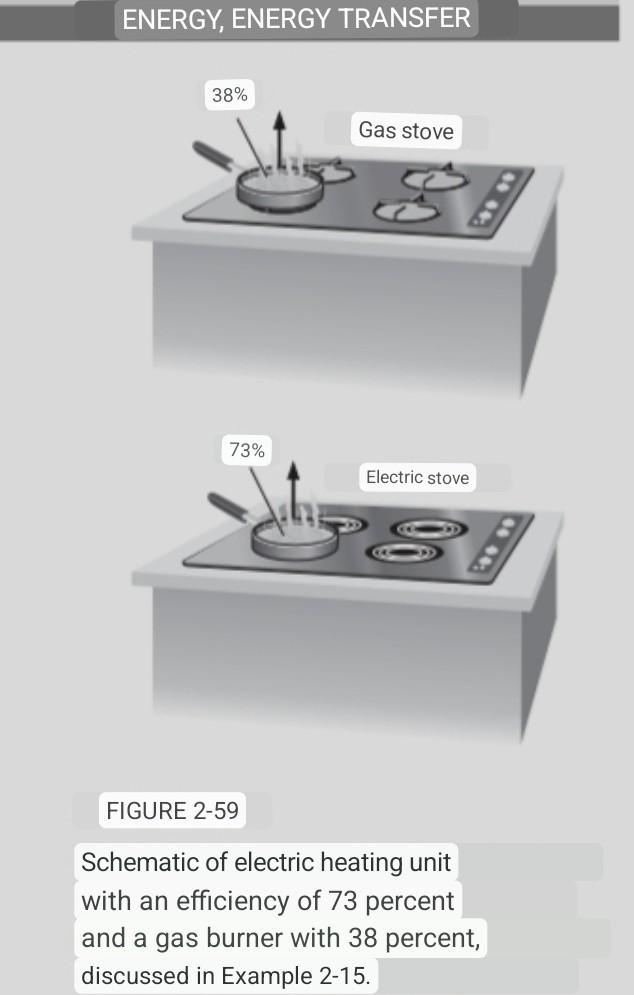 Cooking Appliances, Electric, Gas