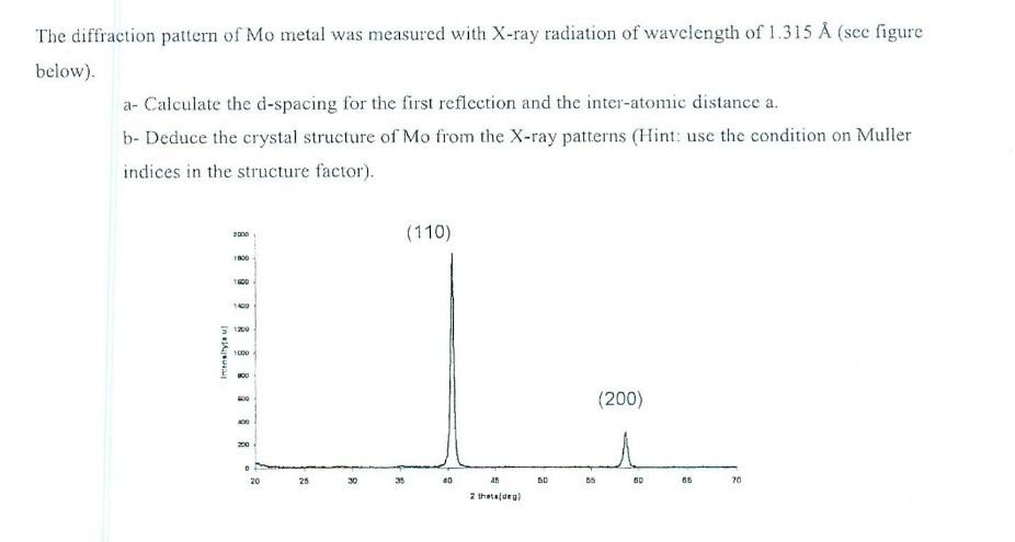 Solved The Diffraction Pattern Of Mo Metal Was Measured W Chegg Com