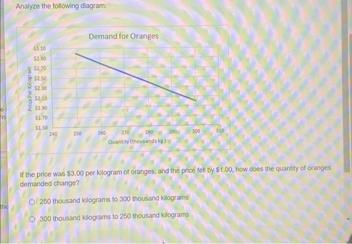 Solved Analyze the following diagram. Demand for Oranges | Chegg.com