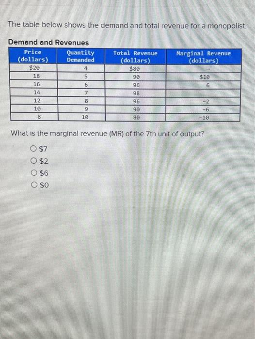 Solved The table below shows the demand and total revenue | Chegg.com