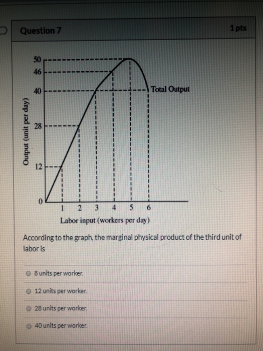 Solved Question 7 1 pts 46 --- - Total Output Output (unit | Chegg.com