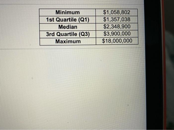 Solved Minimum 1st Quartile (Q1) Median 3rd Quartile (Q3) | Chegg.com