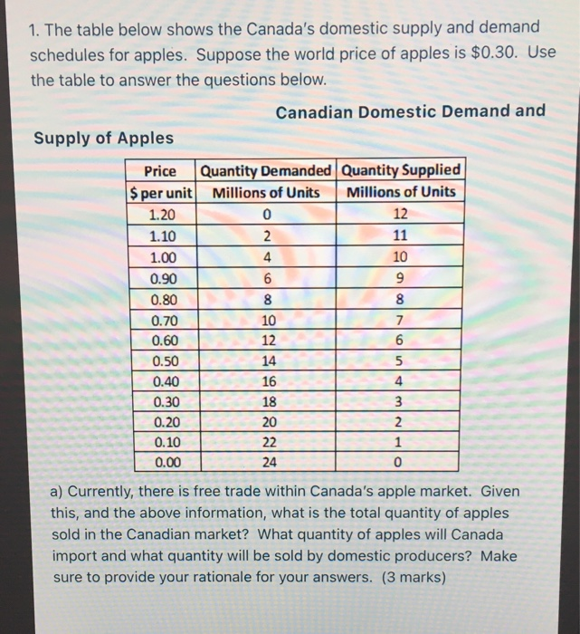 Solved 1. The table below shows the Canada's domestic supply