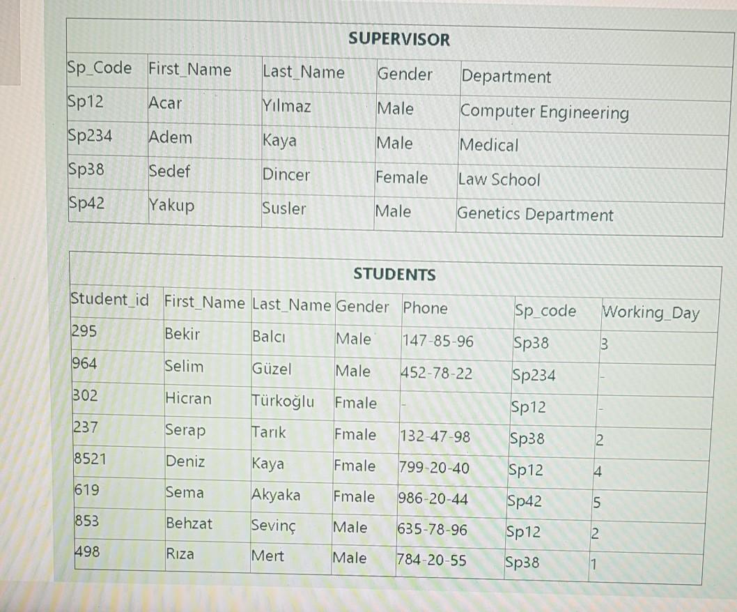 Solved SUPERVISOR Sp Code First Name Last Name Gender | Chegg.com