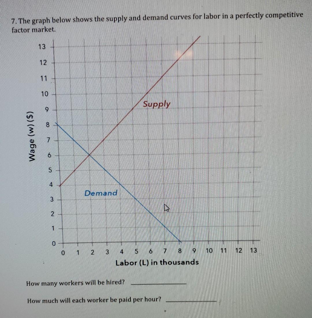Solved 7. The graph below shows the supply and demand curves