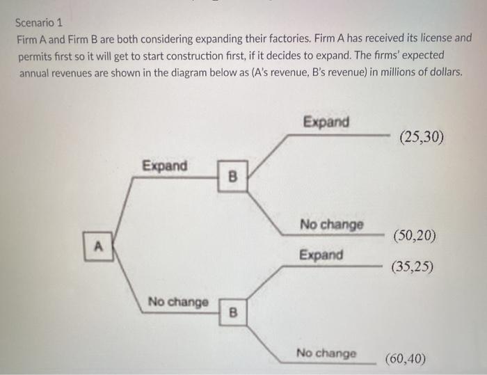 Solved Scenario 1 Firm A And Firm B Are Both Considering | Chegg.com