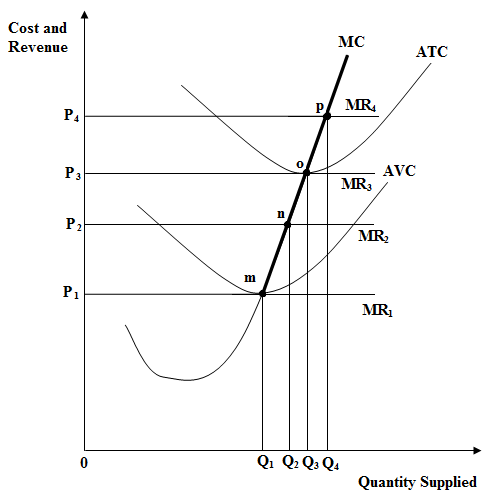in perfect competition, why does the marginal cost curve shift
