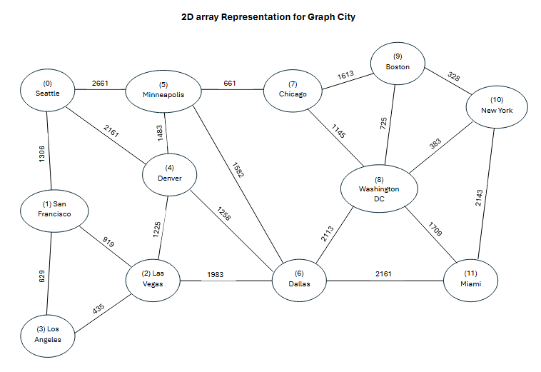 Solved 2D array Representation for Graph CityGiven the above | Chegg.com