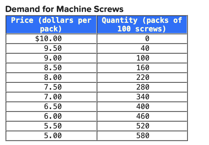 Solved he table below shows the weekly demand for machine | Chegg.com