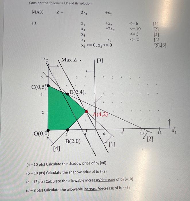 Solved Consider the following LP and its solution. | Chegg.com
