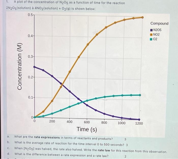 Solved 1. A plot of the concentration of N2O5 as a function | Chegg.com