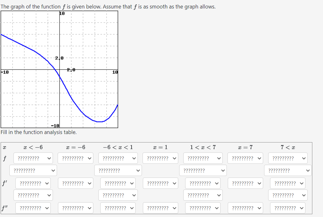 Solved The graph of the function f ﻿is given below. Assume | Chegg.com