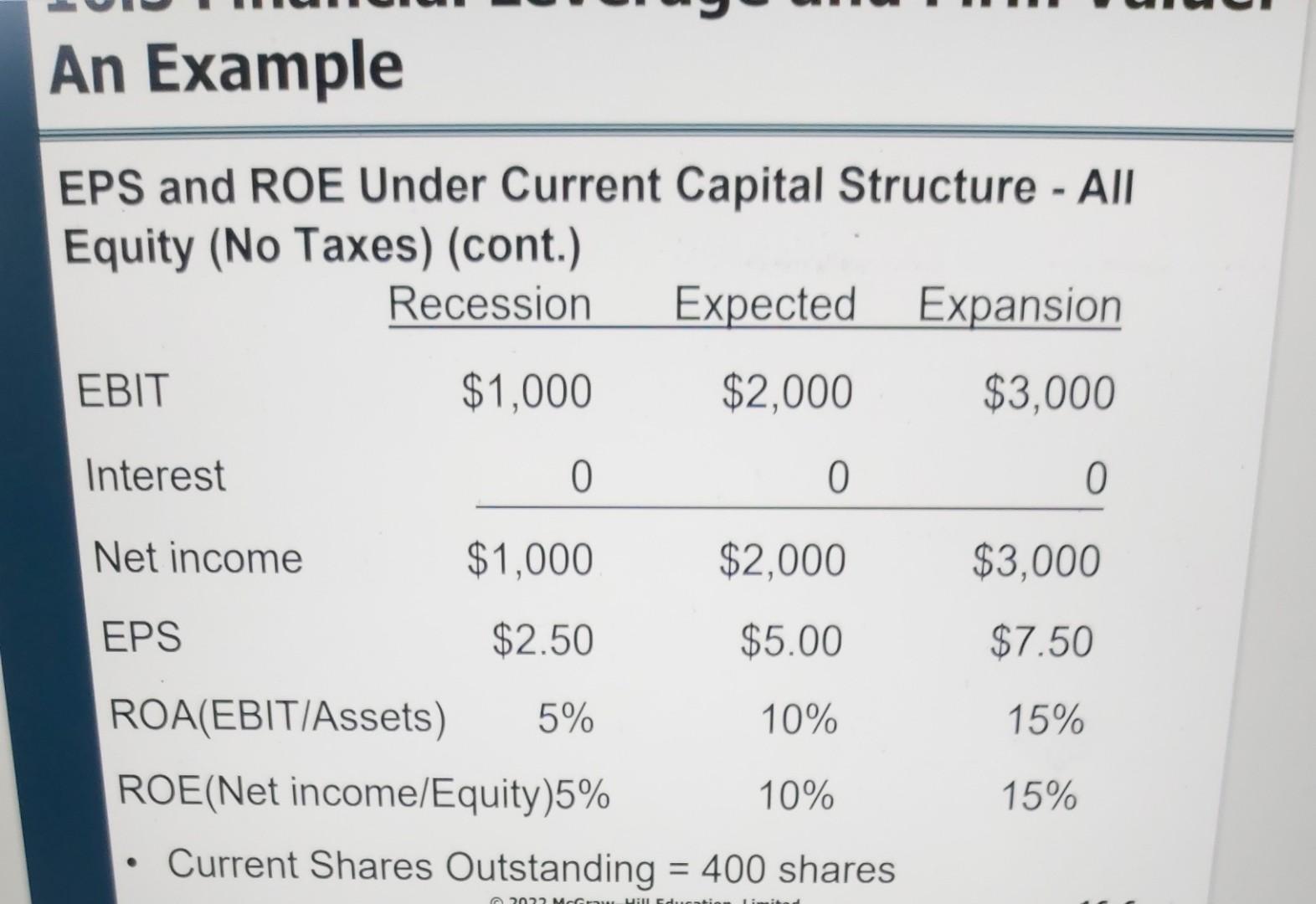 Solved Financial Leverage, EPS, and ROE - An all-equity firm | Chegg.com