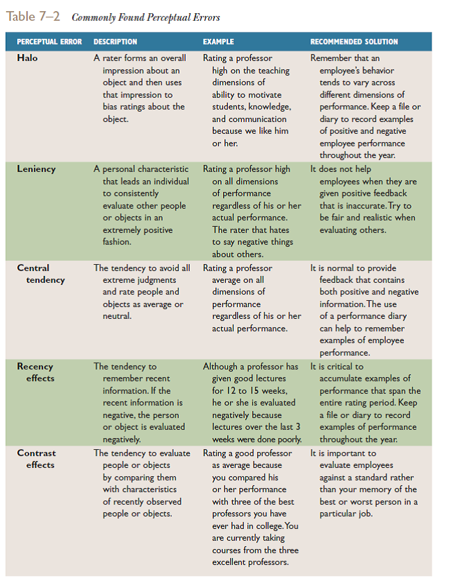 Solved: Which of the perceptual errors listed in Table 7–2 are ...