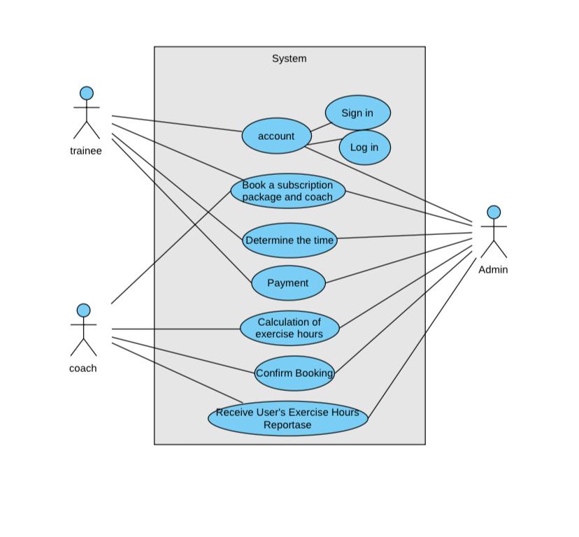 Solved This use case is a digram about gym. Could you | Chegg.com