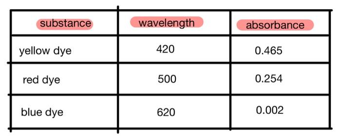 Solved Below is my lab data; again I do NOT need all | Chegg.com