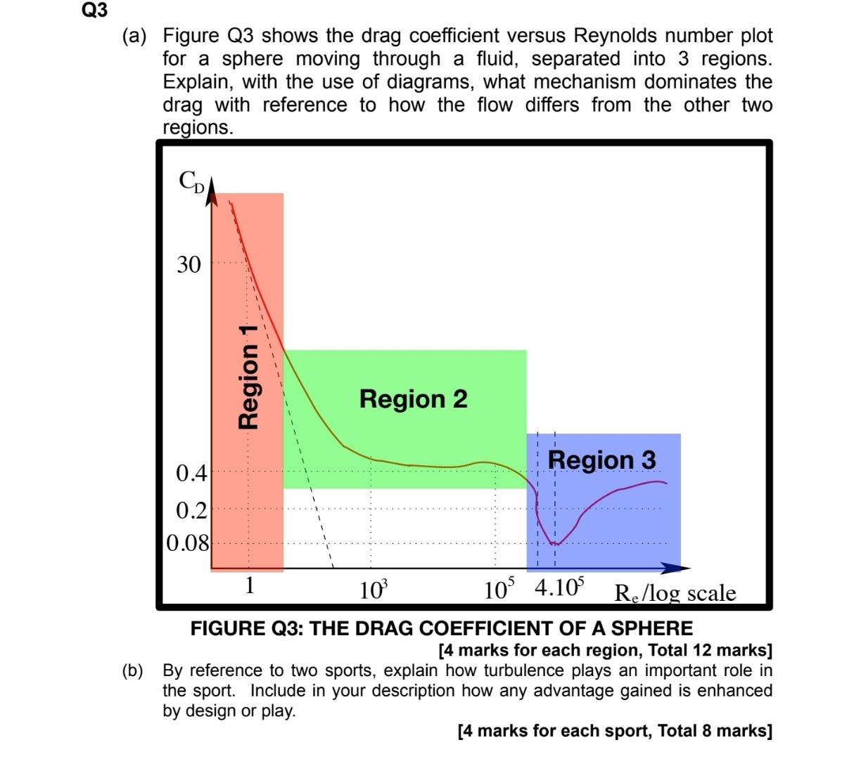 Solved Q3 (a) Figure Q3 shows the drag coefficient versus | Chegg.com