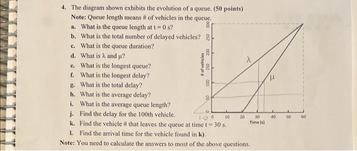The diagram shown exhibits the evolution of a queue, | Chegg.com