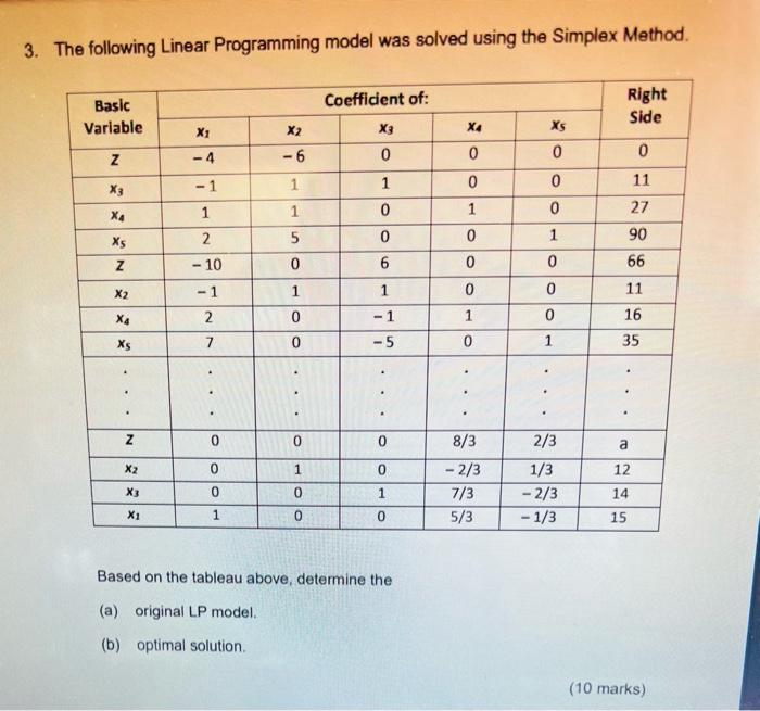 Solved 3. The following Linear Programming model was solved | Chegg.com