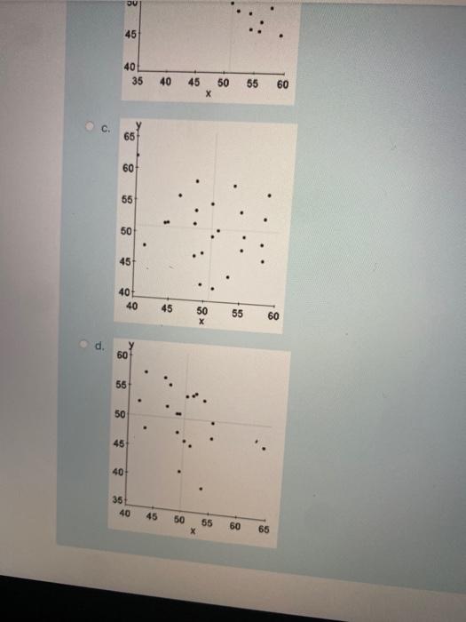 Solved Determine which figure shows the strongest linear | Chegg.com