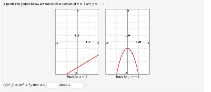 Solved (1 point) The graphs below are traces for a function | Chegg.com