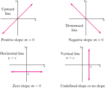 Solved: State whether the slope of the line is positive, negati ...