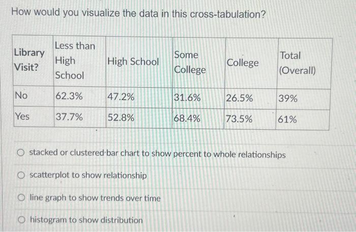 Solved How Would You Visualize The Data In This | Chegg.com