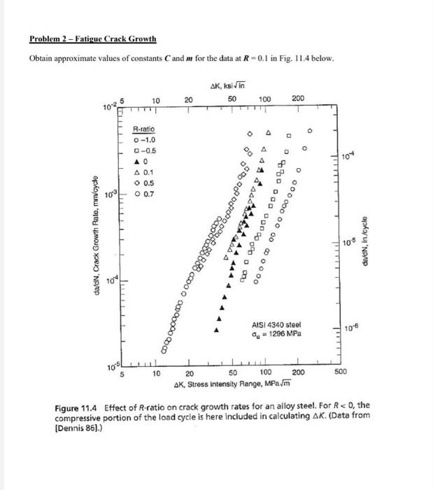 Solved Problem 2-Fatigue Crack Growth Obtain Approximate | Chegg.com