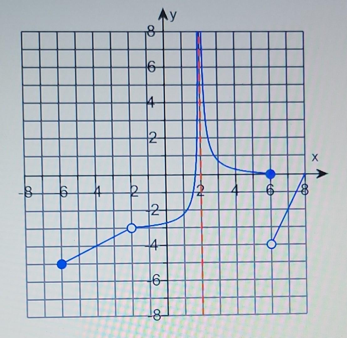 Solved domain and range using interval notation | Chegg.com